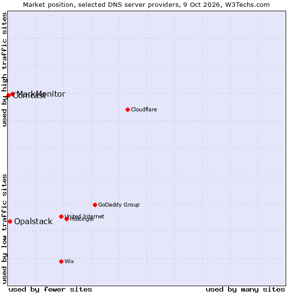 Market position of MarkMonitor vs. Opalstack vs. Comcast