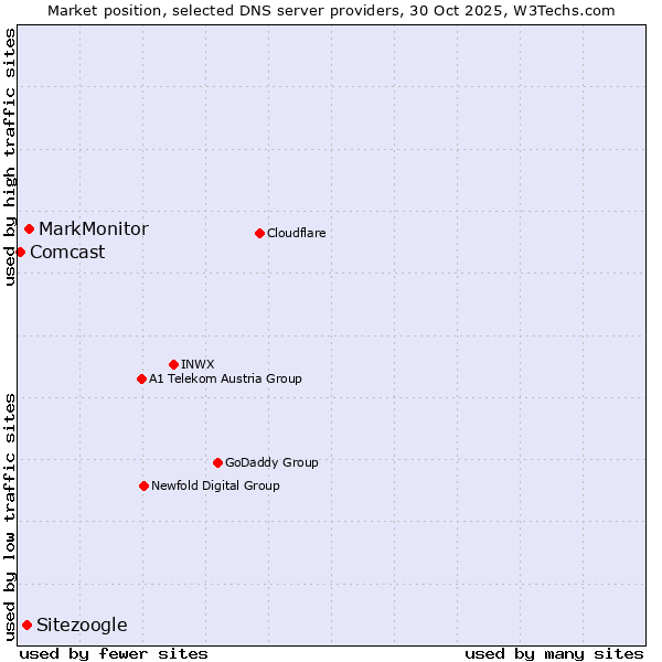 Market position of MarkMonitor vs. Sitezoogle vs. Comcast