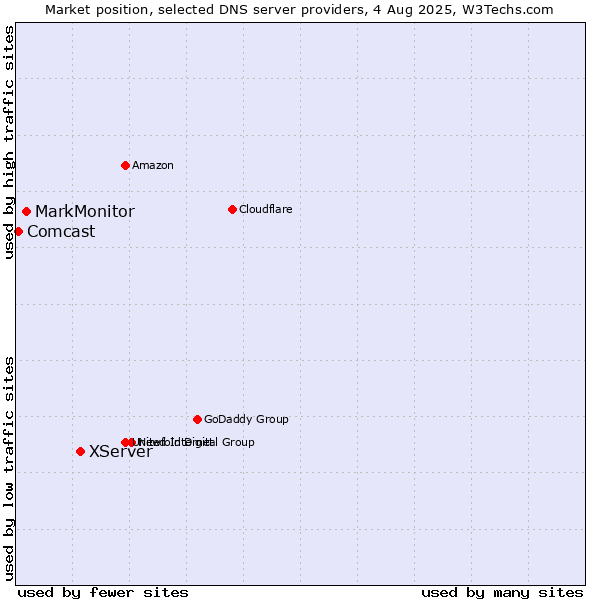 Market position of XServer vs. MarkMonitor vs. Comcast
