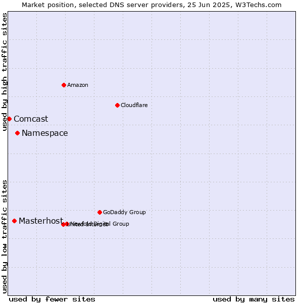 Market position of Namespace vs. Masterhost vs. Comcast