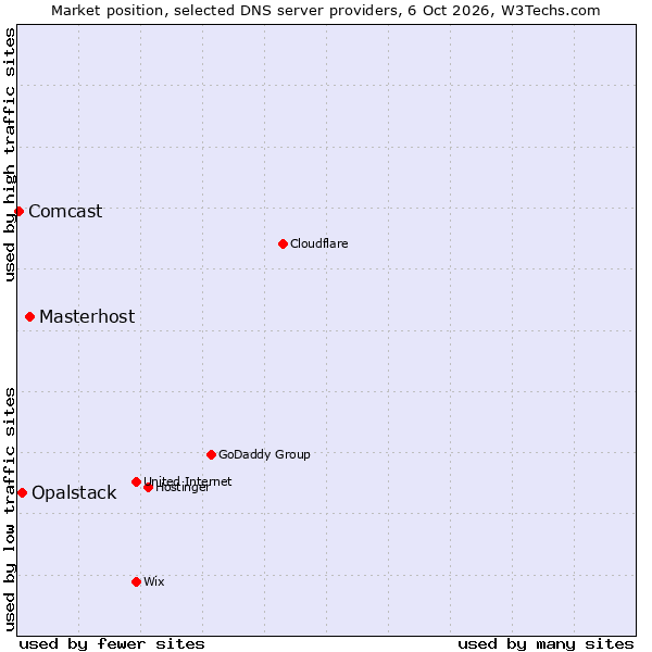 Market position of Masterhost vs. Opalstack vs. Comcast