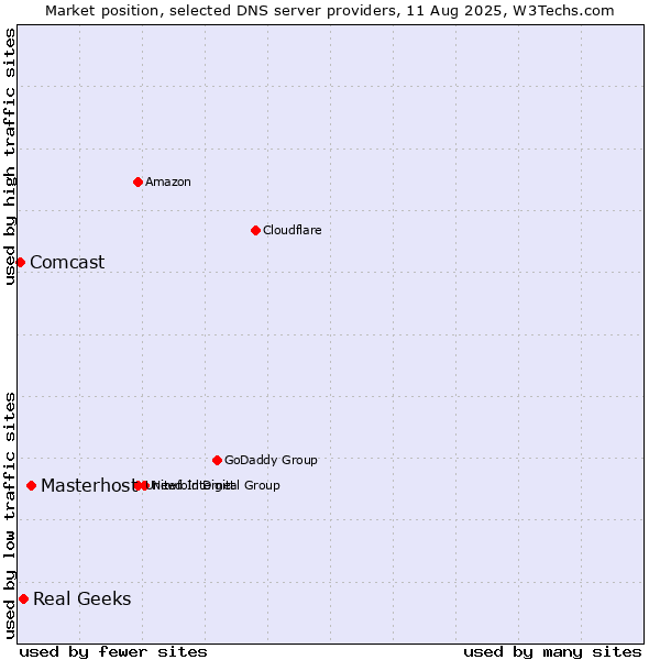 Market position of Masterhost vs. Real Geeks vs. Comcast