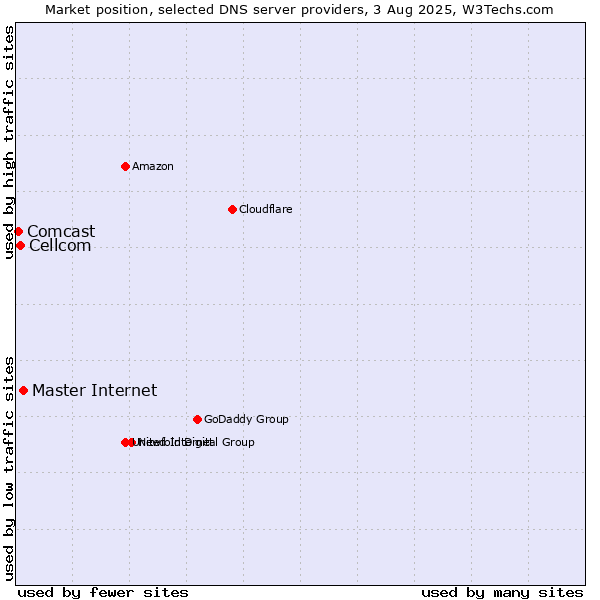 Market position of Master Internet vs. Cellcom vs. Comcast