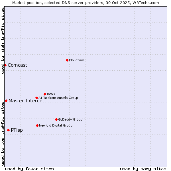Market position of PTisp vs. Master Internet vs. Comcast
