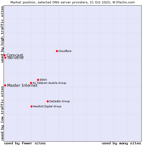 Market position of Serverel vs. Master Internet vs. Comcast