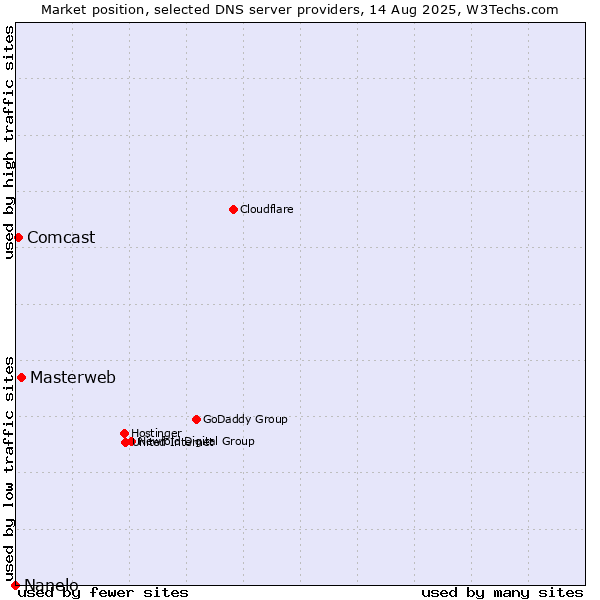 Market position of Masterweb vs. Comcast vs. Nanelo