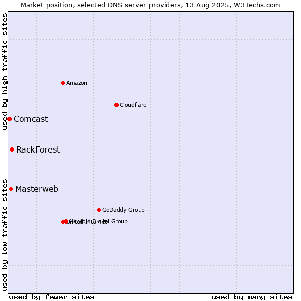 Market position of RackForest vs. Masterweb vs. Comcast