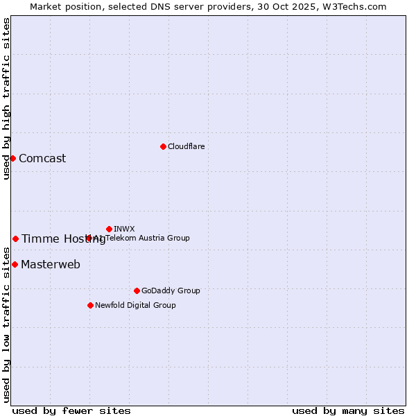 Market position of Timme Hosting vs. Masterweb vs. Comcast