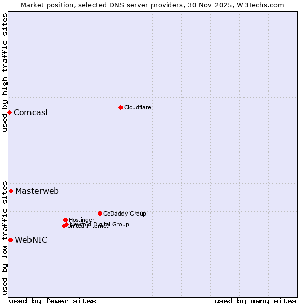 Market position of Masterweb vs. WebNIC vs. Comcast