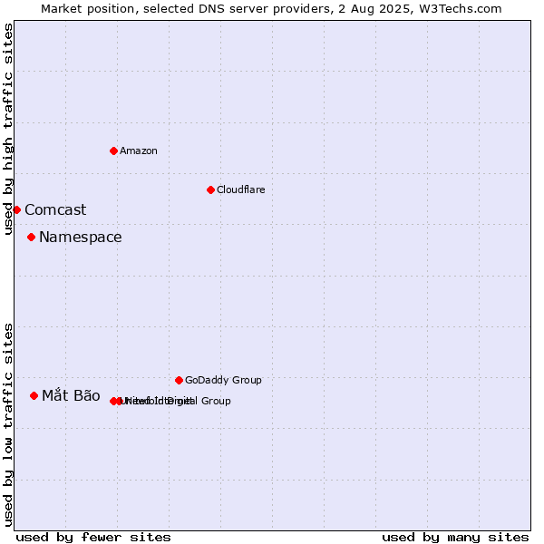 Market position of Mắt Bão vs. Namespace vs. Comcast