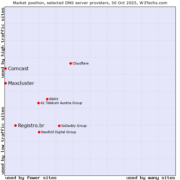 Market position of Registro.br vs. Comcast vs. Maxcluster