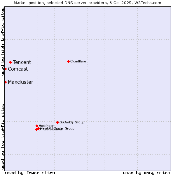 Market position of Tencent vs. Comcast vs. Maxcluster