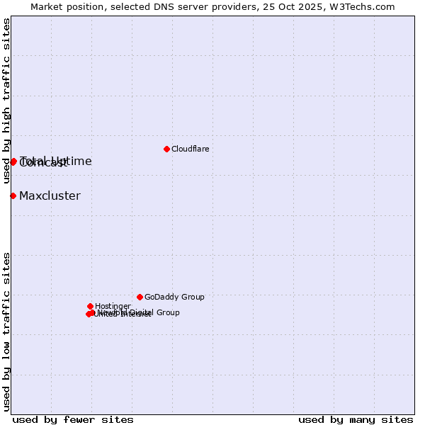Market position of Total Uptime vs. Comcast vs. Maxcluster