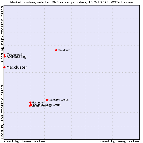 Market position of VSHosting vs. Comcast vs. Maxcluster