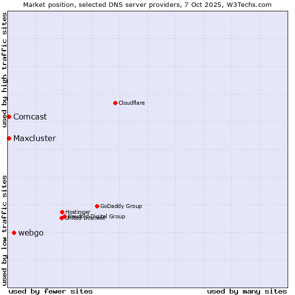 Market position of webgo vs. Comcast vs. Maxcluster