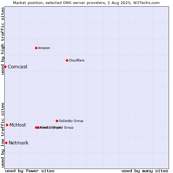 Market position of McHost vs. Netmark vs. Comcast
