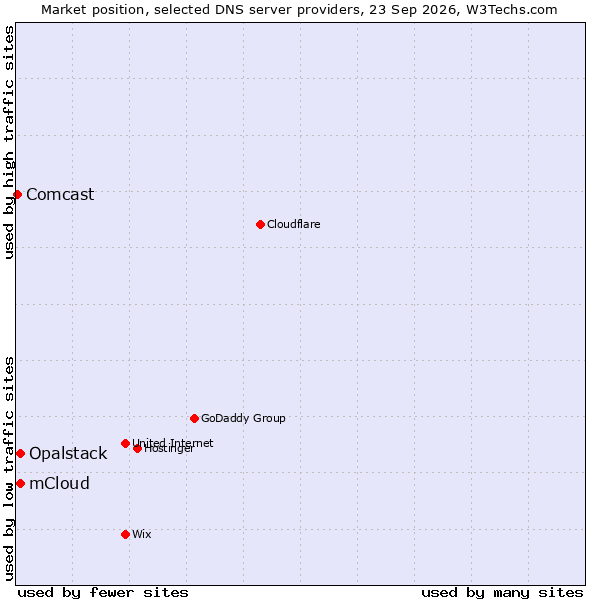 Market position of Opalstack vs. mCloud vs. Comcast