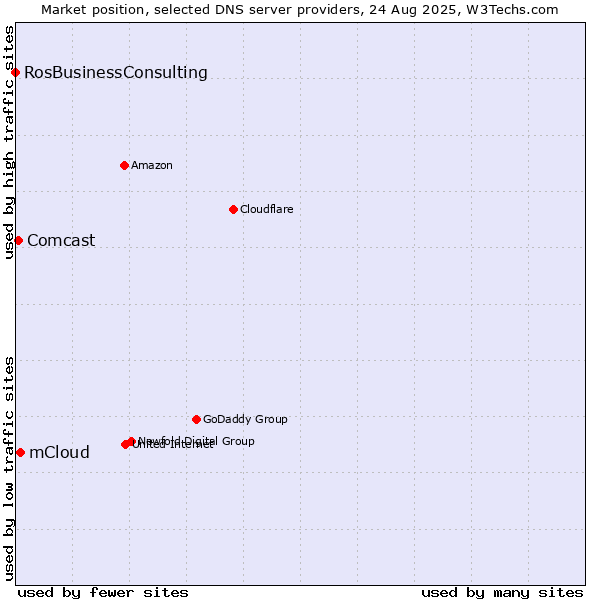 Market position of mCloud vs. Comcast vs. RosBusinessConsulting