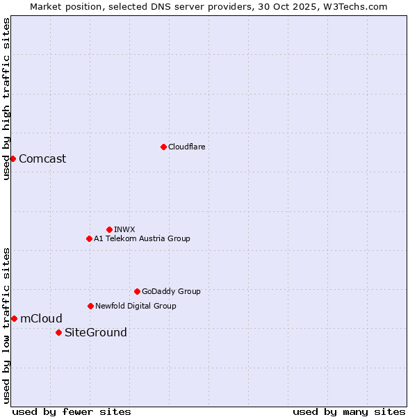 Market position of SiteGround vs. mCloud vs. Comcast