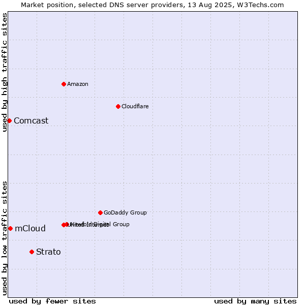 Market position of Strato vs. mCloud vs. Comcast