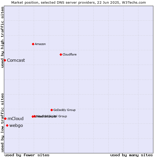 Market position of webgo vs. mCloud vs. Comcast