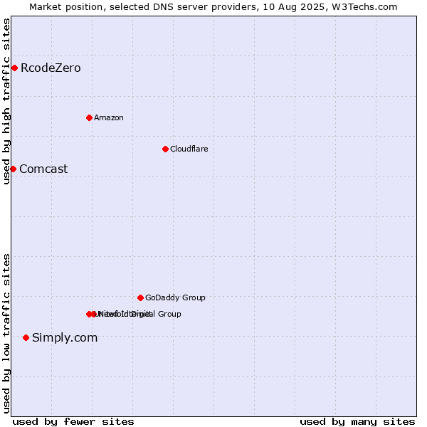 Market position of Simply.com vs. RcodeZero vs. Comcast