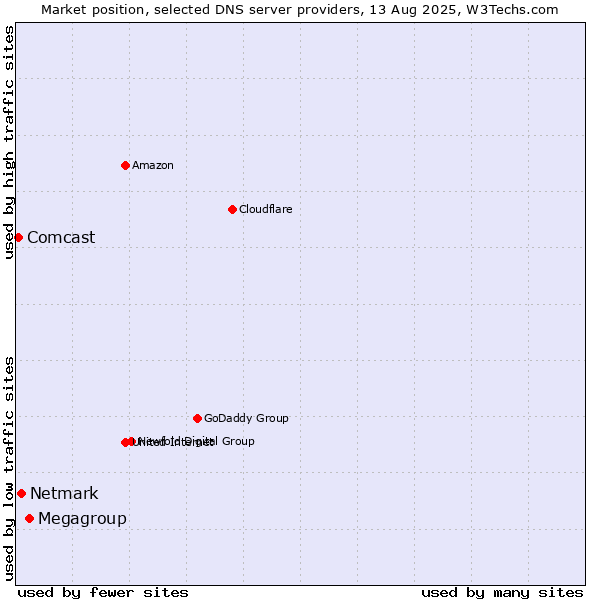 Market position of Megagroup vs. Netmark vs. Comcast