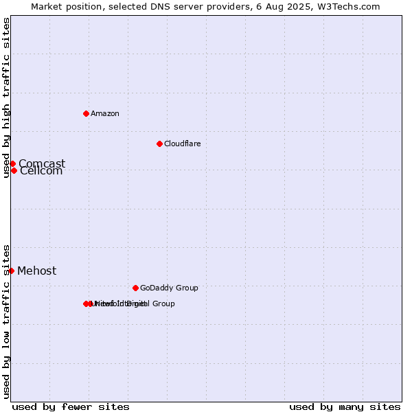Market position of Cellcom vs. Comcast vs. Mehost