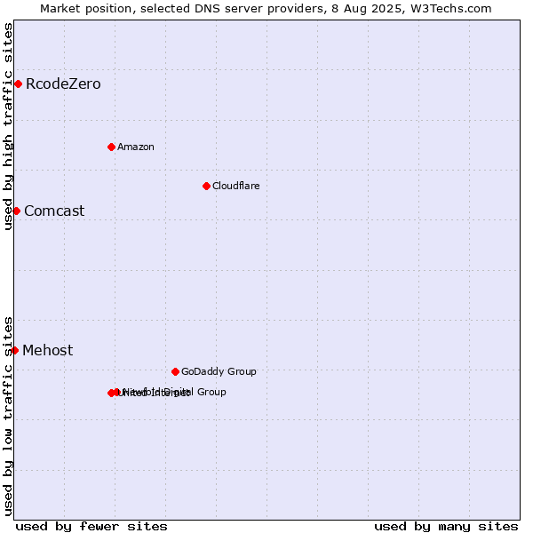 Market position of RcodeZero vs. Comcast vs. Mehost