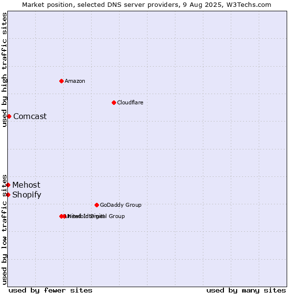 Market position of Comcast vs. Shopify vs. Mehost