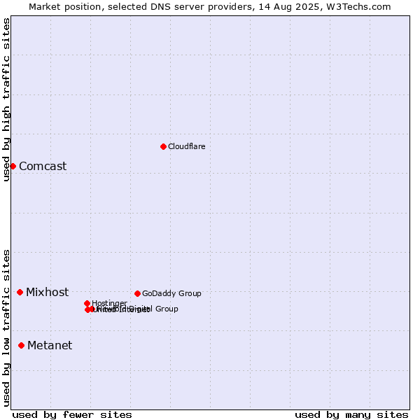 Market position of Metanet vs. Mixhost vs. Comcast