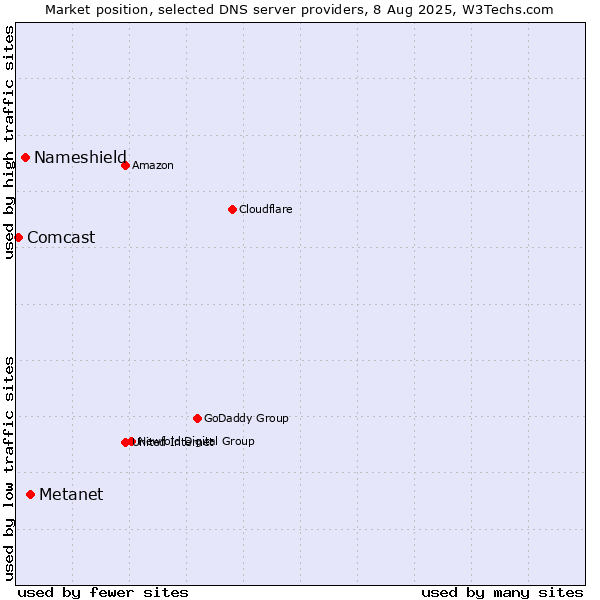 Market position of Metanet vs. Nameshield vs. Comcast