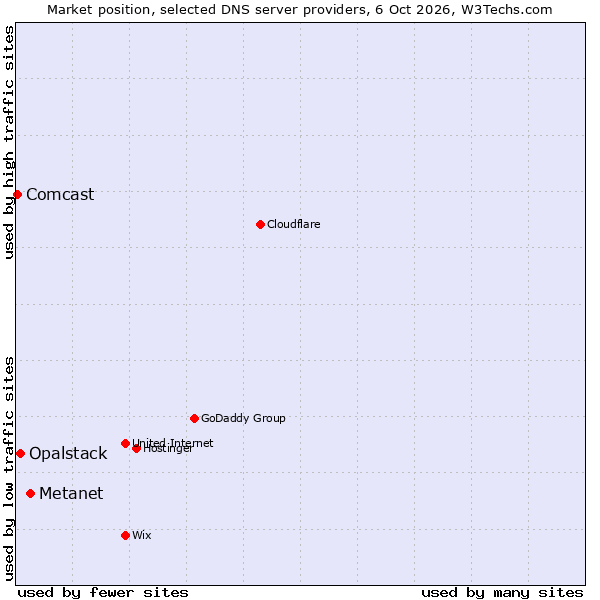 Market position of Metanet vs. Opalstack vs. Comcast