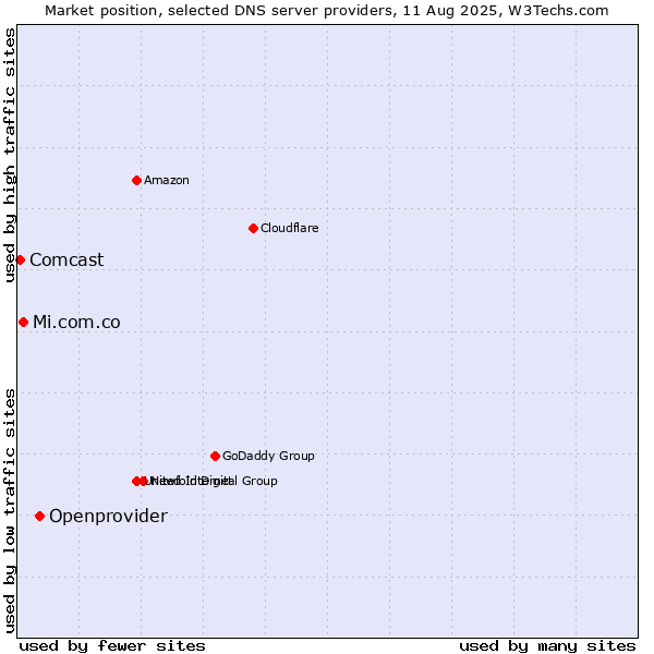 Market position of Openprovider vs. Mi.com.co vs. Comcast