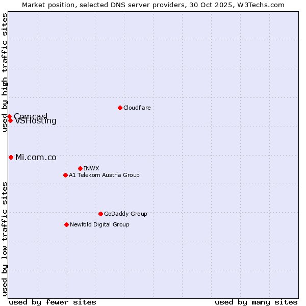 Market position of Mi.com.co vs. VSHosting vs. Comcast