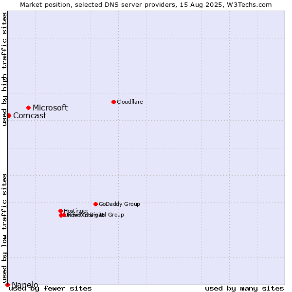 Market position of Microsoft vs. Comcast vs. Nanelo