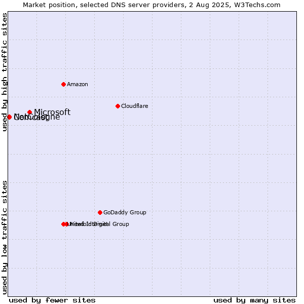 Market position of Microsoft vs. NetCologne vs. Comcast