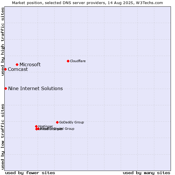 Market position of Microsoft vs. Nine Internet Solutions vs. Comcast