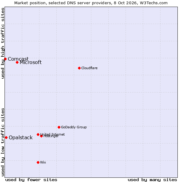 Market position of Microsoft vs. Opalstack vs. Comcast
