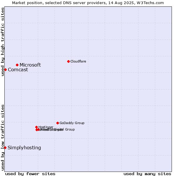 Market position of Microsoft vs. Comcast vs. Simplyhosting