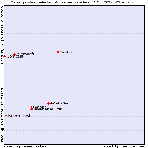 Market position of Microsoft vs. KnownHost vs. Comcast