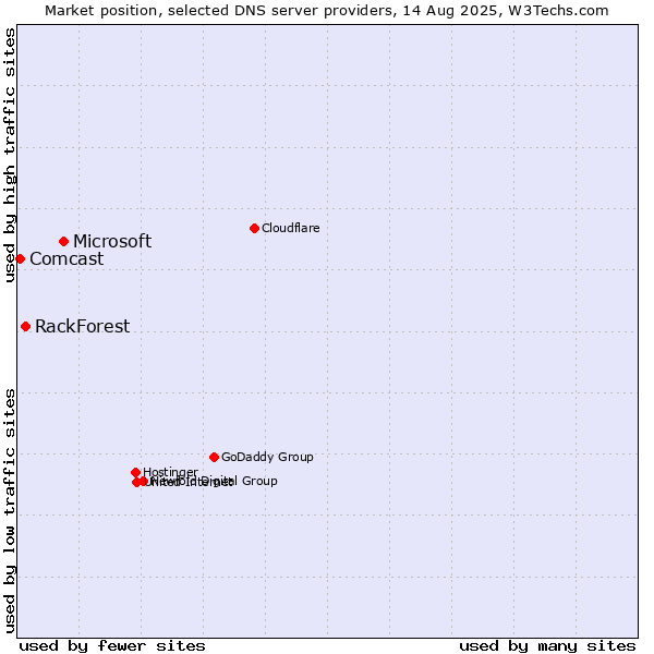 Market position of Microsoft vs. RackForest vs. Comcast