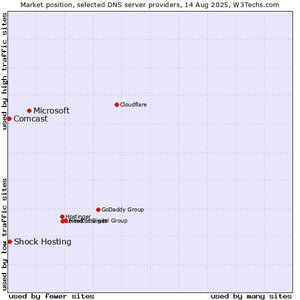 Market position of Microsoft vs. Shock Hosting vs. Comcast