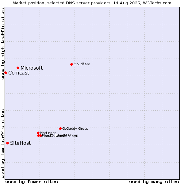 Market position of Microsoft vs. SiteHost vs. Comcast