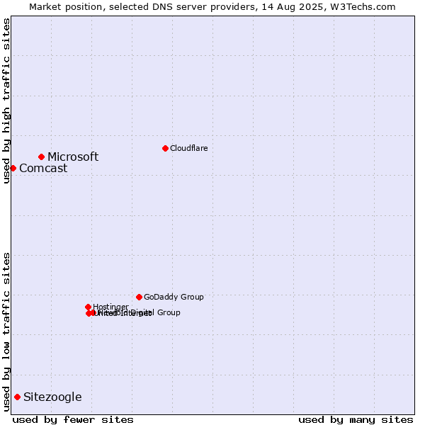 Market position of Microsoft vs. Sitezoogle vs. Comcast