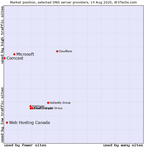 Market position of Microsoft vs. Web Hosting Canada vs. Comcast