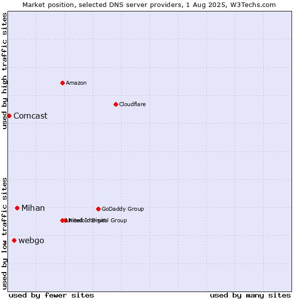 Market position of Mihan vs. webgo vs. Comcast