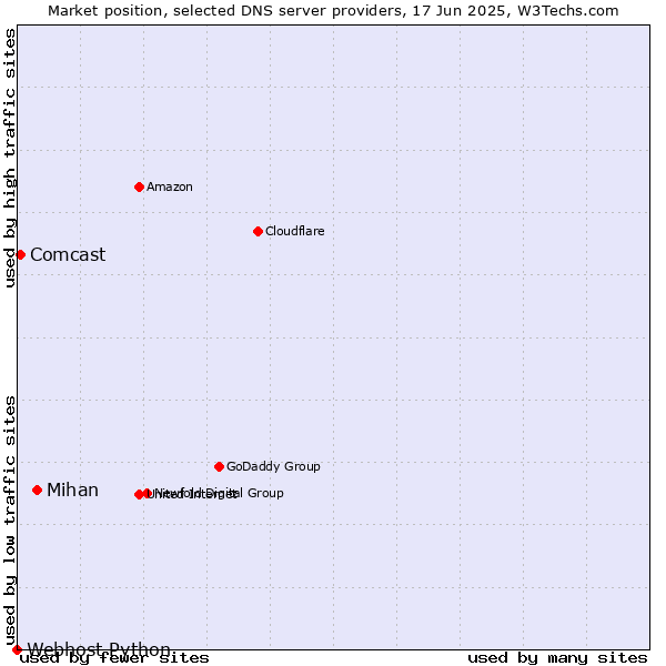 Market position of Mihan vs. Comcast vs. Webhost Python