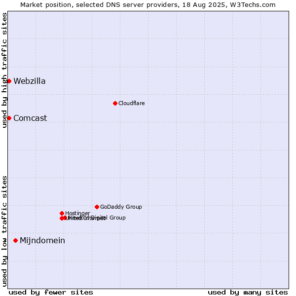 Market position of Mijndomein vs. Comcast vs. Webzilla