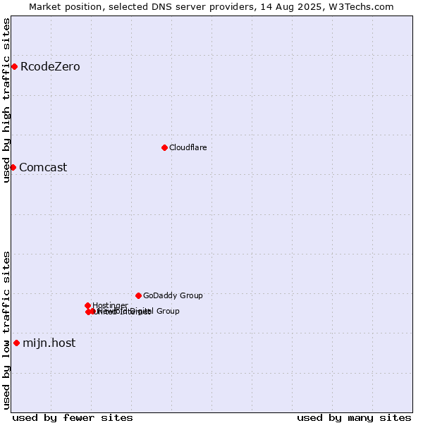 Market position of mijn.host vs. RcodeZero vs. Comcast